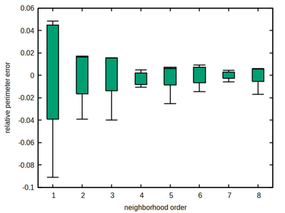 Numerical estimation error for each neighborhood order